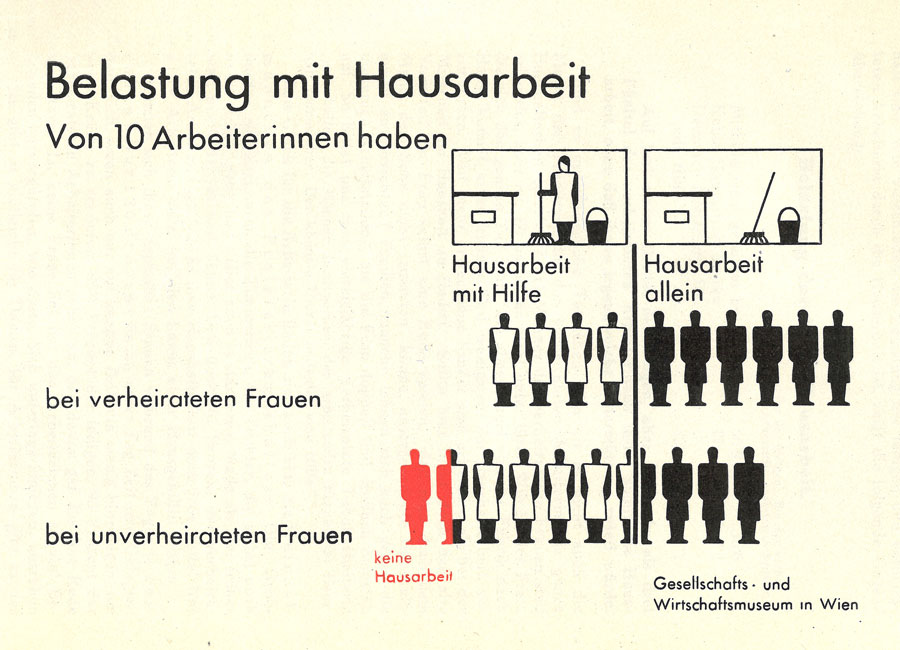 Isotype, aus „So leben wir…“, 1932 © AK Wien